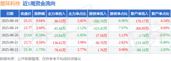 股票配资炒股平台 本周盘点（8.18-8.22）：楚环科技周涨0.69%，主力资金合计净流入234.29万元