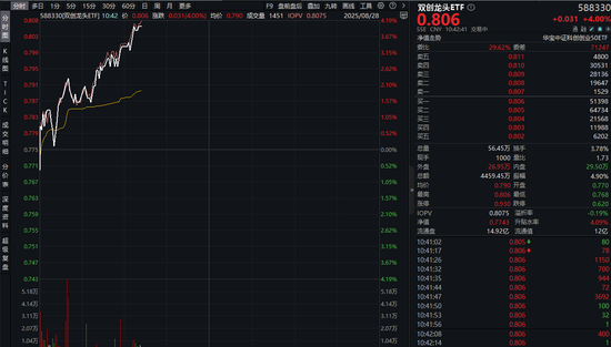 股票配资官方公司 光模块三巨头荣登A股成交榜前四！或有基本面支撑，20CM高弹性——双创龙头ETF（588330）猛拉4%再探阶段高点