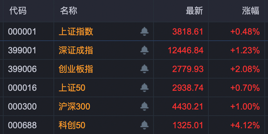 股票配资炒股平台 科创50崛起，中芯国际创新高