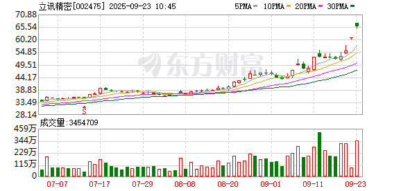 炒股app排名 立讯精密成交额超150亿元