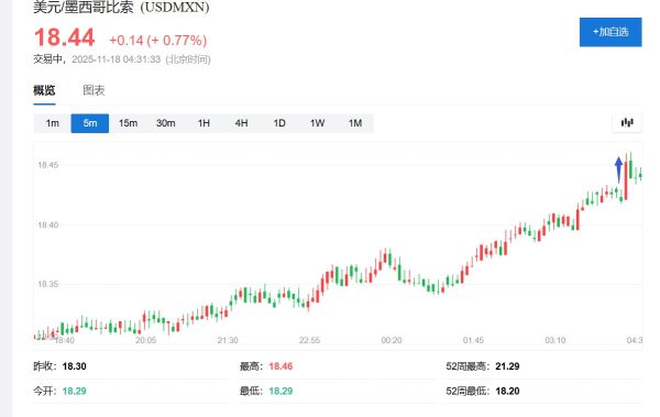 在线免费配资 特朗普提及军事打击威胁，墨西哥比索刷新日低